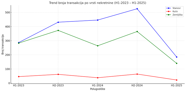 Tržište nekretnina u južnoj Istri 2025 – trend broja transakcija po vrsti nekretnine od 2023. do sredine 2025.