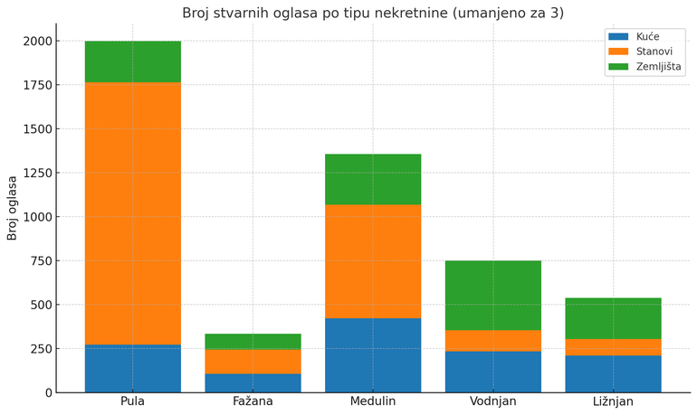 Tržište nekretnina u južnoj Istri 2025 – broj stvarnih oglasa po tipu nekretnine