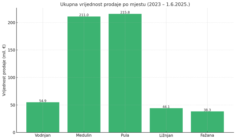 Tržište nekretnina u južnoj Istri 2025 – ukupna vrijednost prodaje nekretnina po mjestu od 2023. do lipnja 2025.