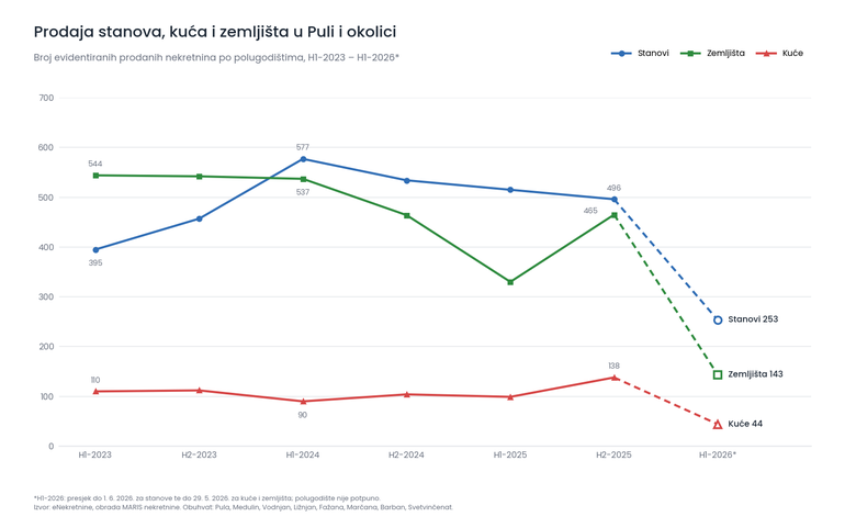 Prodaja stanova, kuća i zemljišta u Puli i okolici od 2023. do 2026.