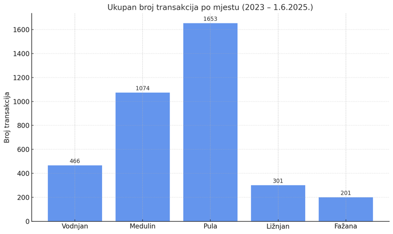 Tržište nekretnina u južnoj Istri 2025 – ukupan broj transakcija po mjestu od 2023. do lipnja 2025.