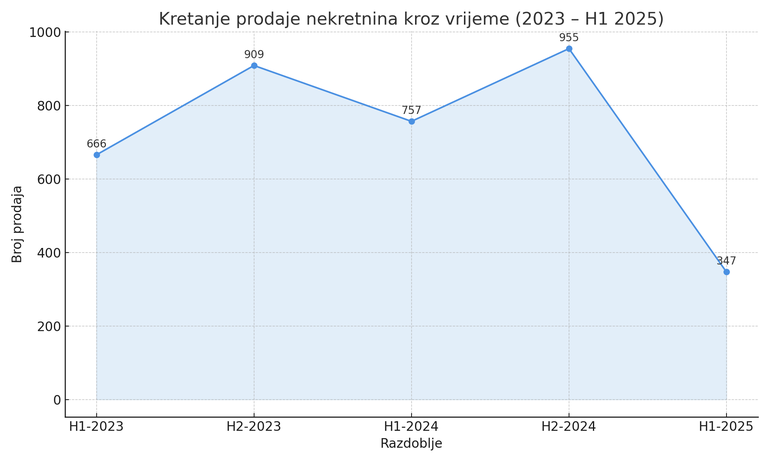 Tržište nekretnina u južnoj Istri 2025 – ukupna vrijednost prodaje nekretnina po mjestu od 2023. do lipnja 2025.